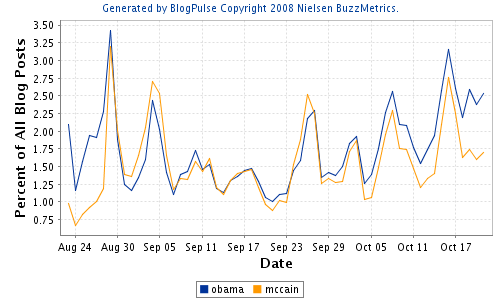 McCain vs Obama Blogpulse graph