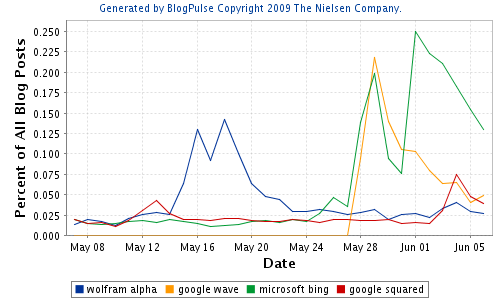 Search and communication product buzz