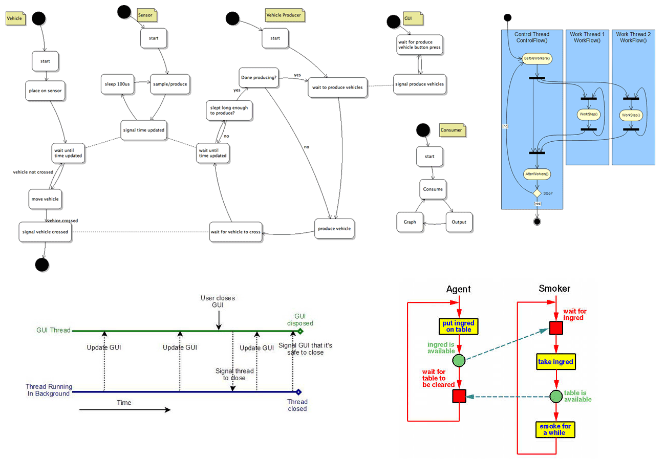 Multithreading Flow Chart